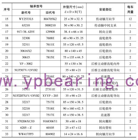 EQ1094F6D、EQ1108G6D（5平柴、5噸王(wáng)）車橋軸承型号