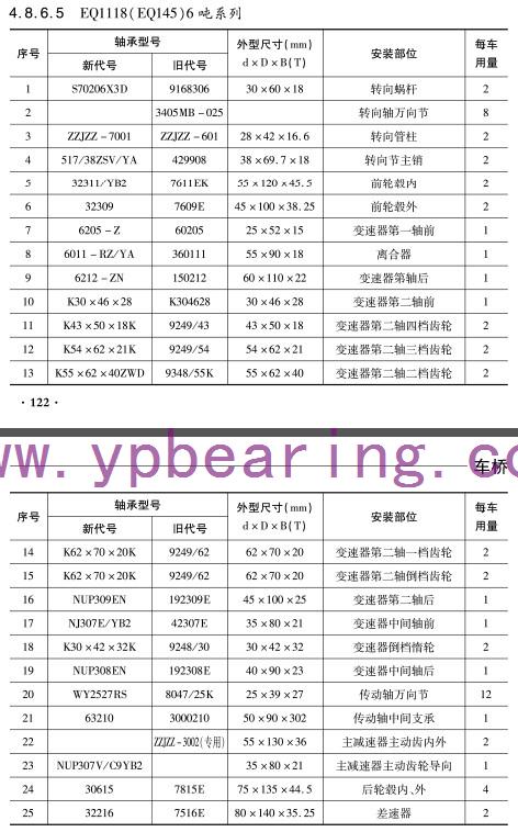 揚(yáng)子、田野、一汽皮(pi)卡 車橋軸承型(xing)号 揚子、田(tian)野、一汽皮卡 車(chē)橋軸承型号