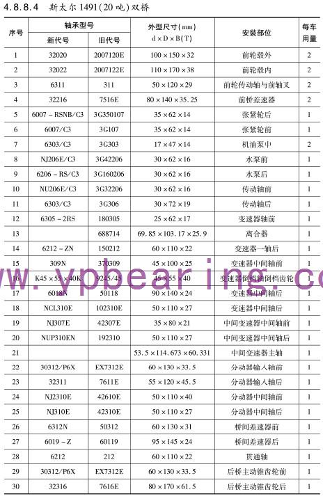 斯太(tài)爾1491（20噸）雙橋車(chē)橋軸承型号(hao)