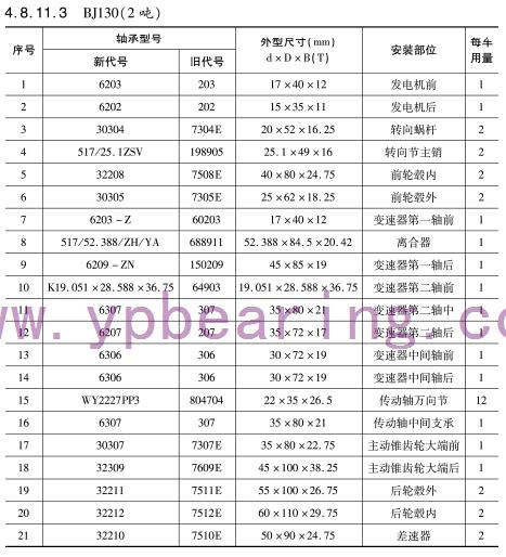 BJ130（2噸(dun)）車橋軸承型号