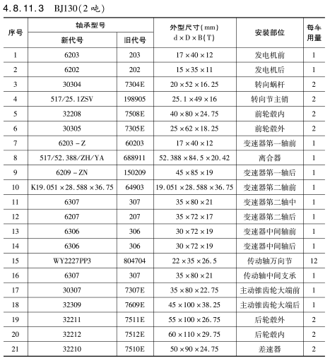 BJ130（2噸）車(chē)橋軸承型号