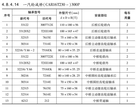 一(yī)汽輪減橋(qiao)（CAR16T230—）300P軸承